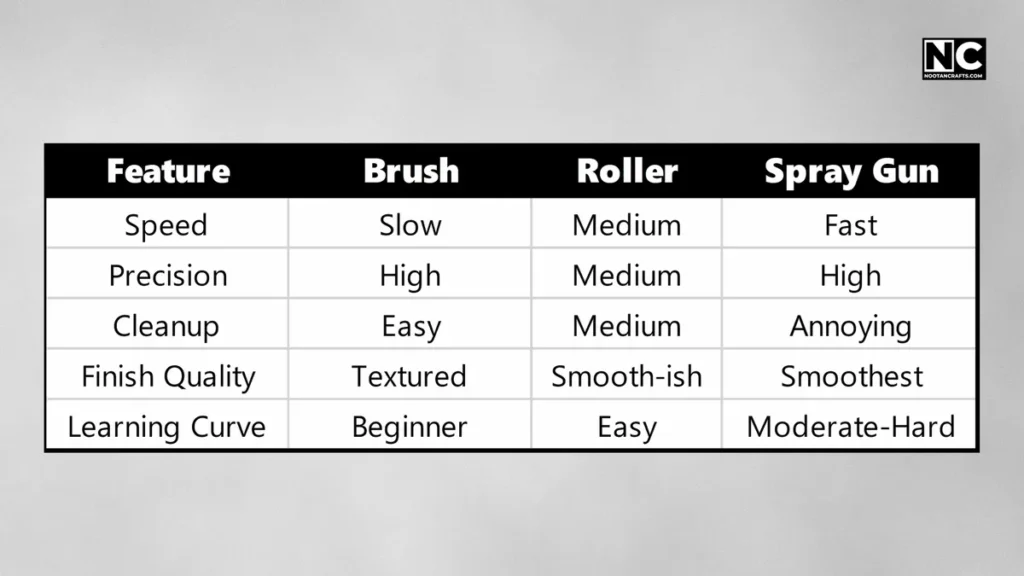Paint Brush vs Roller vs Spray comparison table