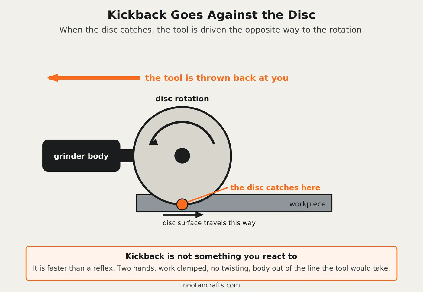 Diagram of a grinder disc turning against a workpiece: where the disc catches the surface travels one way and the tool is thrown the other, back toward the operator
