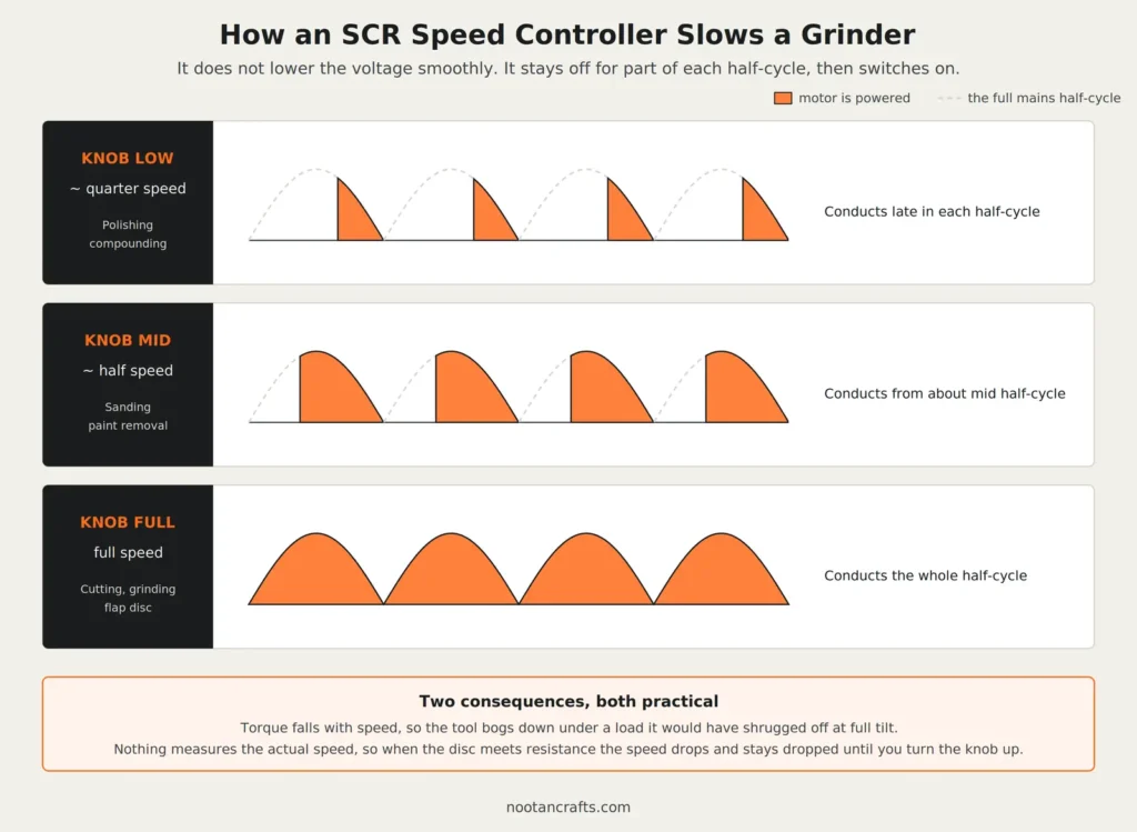 Three waveform charts showing an SCR controller conducting late, mid and through the whole AC half-cycle, giving quarter, half and full grinder speed