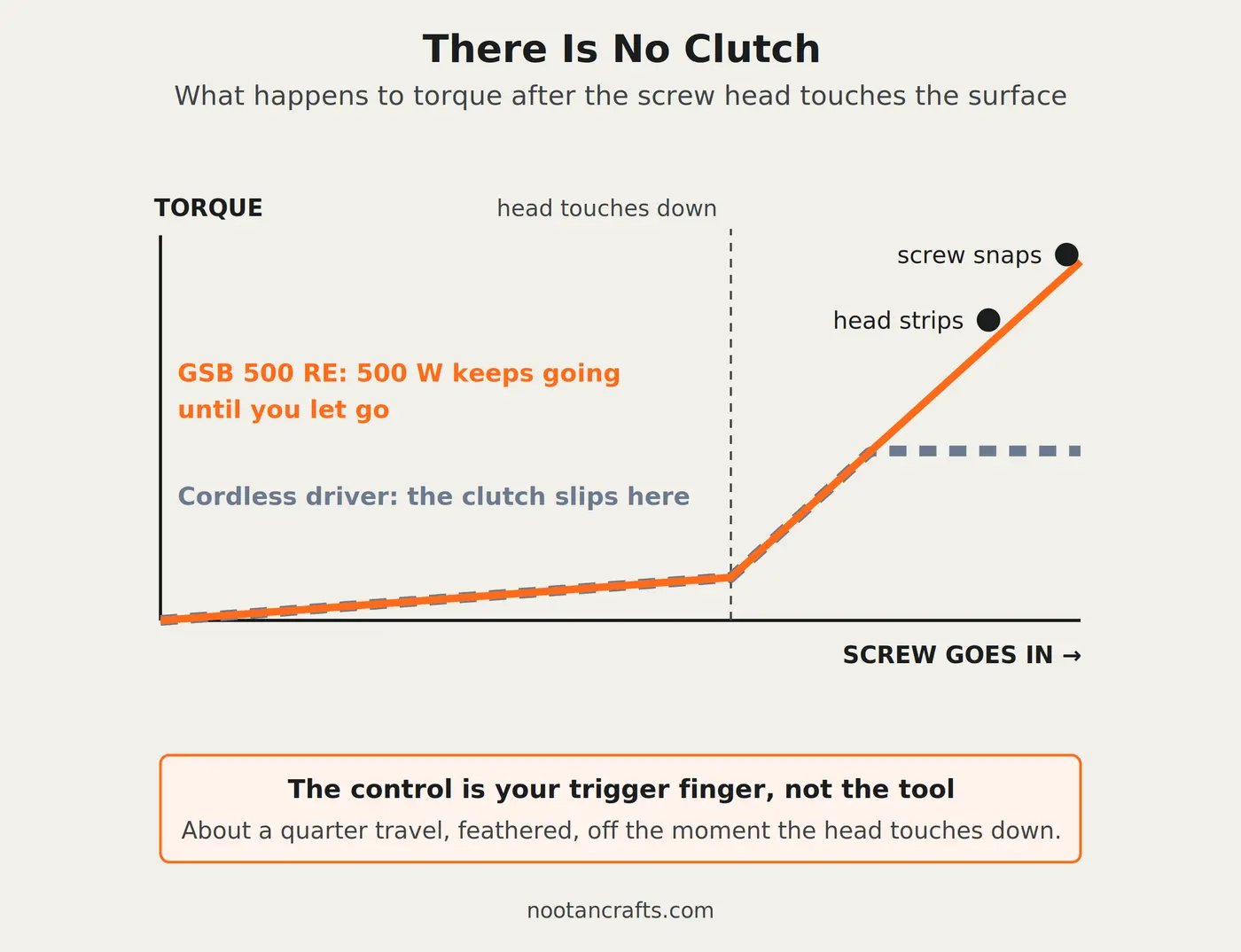 Torque against screw travel: a cordless driver levels off when the clutch slips, while the GSB 500 RE keeps rising until the head strips or the screw snaps
