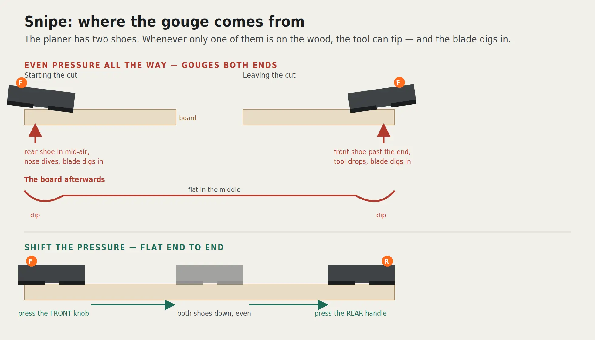 Diagram showing an electric planer tipping nose-down at the start of a cut and dropping at the end, gouging both ends of the board, and the pressure shift that prevents it