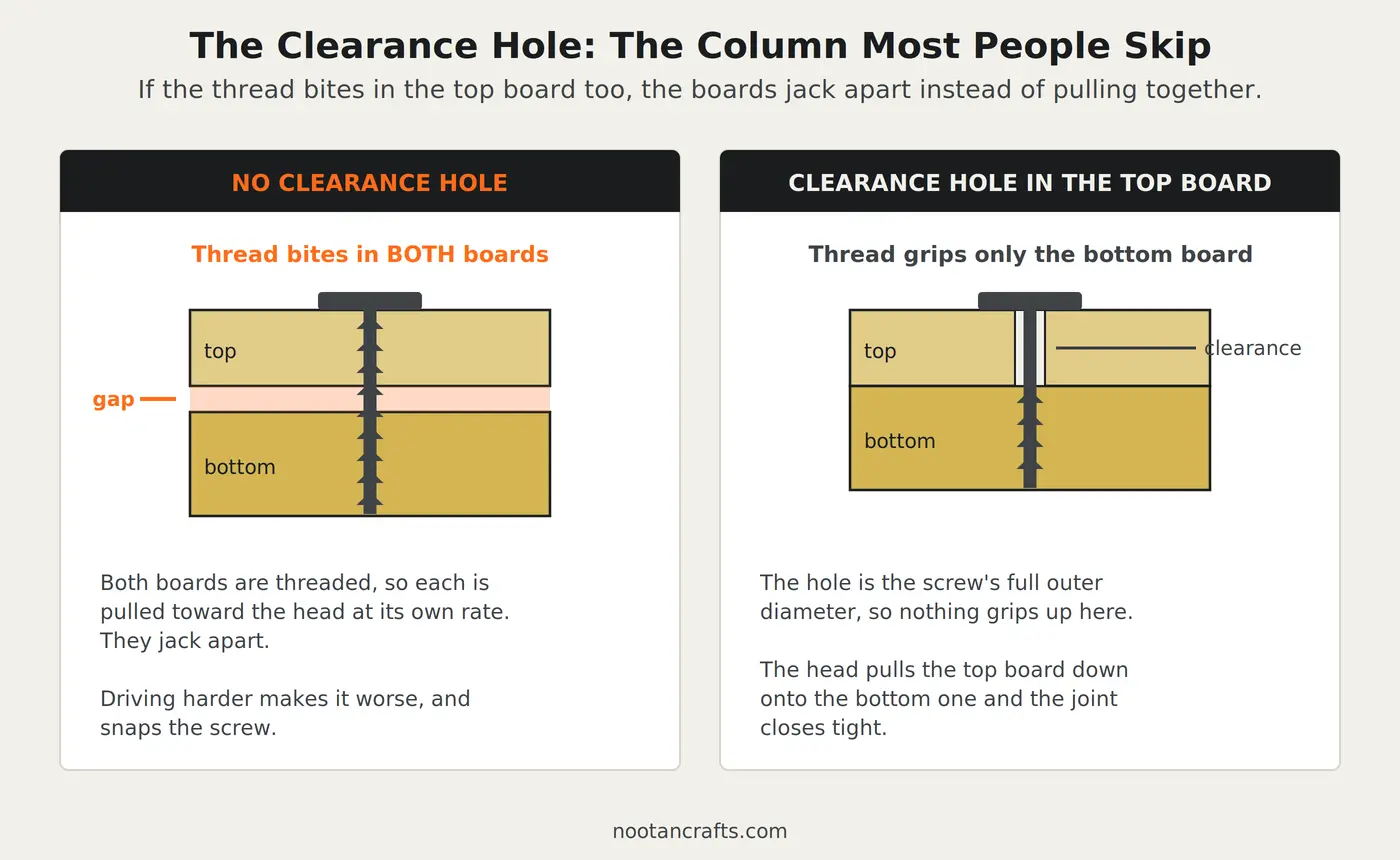 Cross-section of two boards screwed together: without a clearance hole the thread grips both boards and jacks them apart, with one the head pulls the joint tight