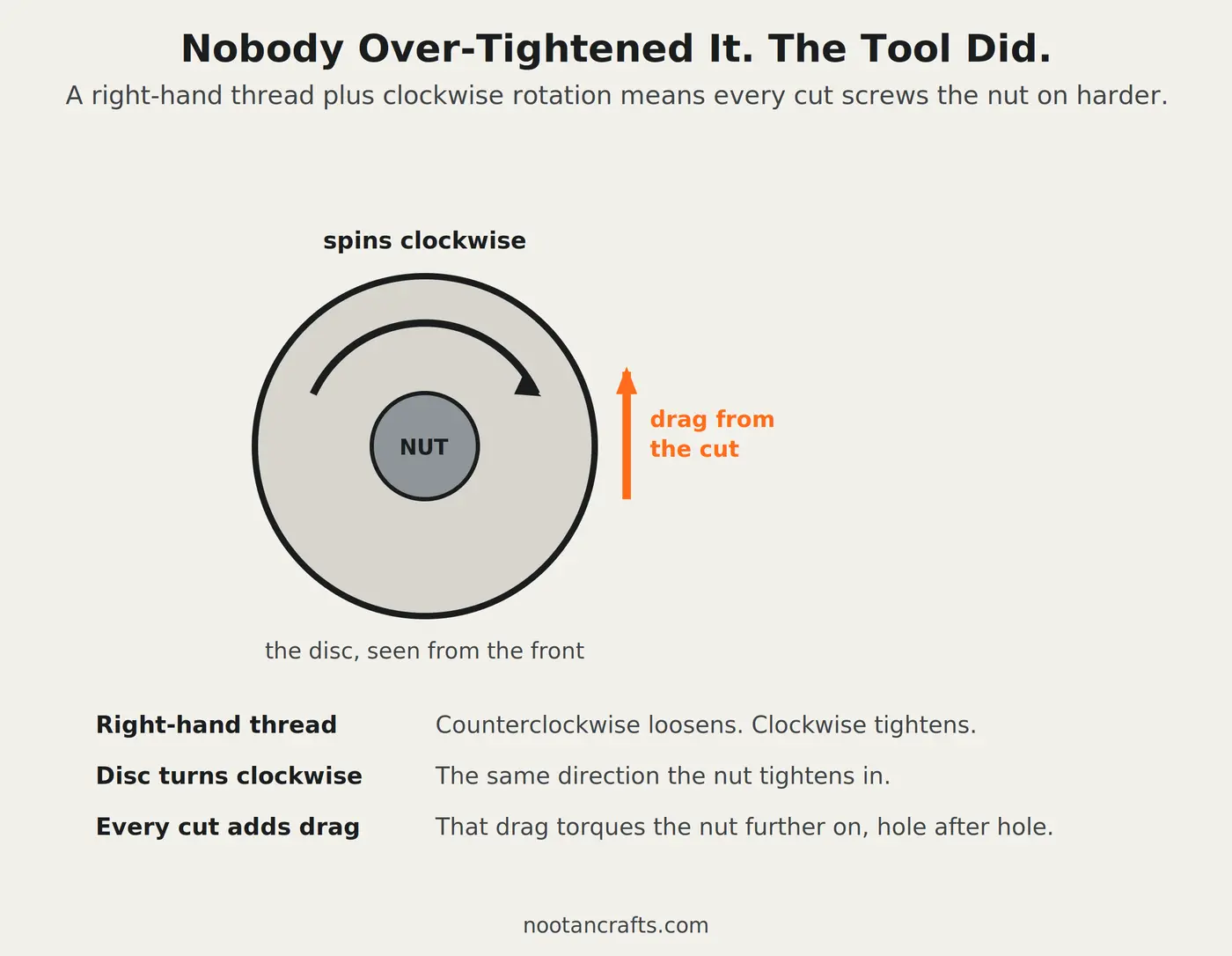 Diagram of a grinder disc seen from the front: the disc turns clockwise, the same direction the right-hand-threaded nut tightens in, so cutting drag keeps screwing it on