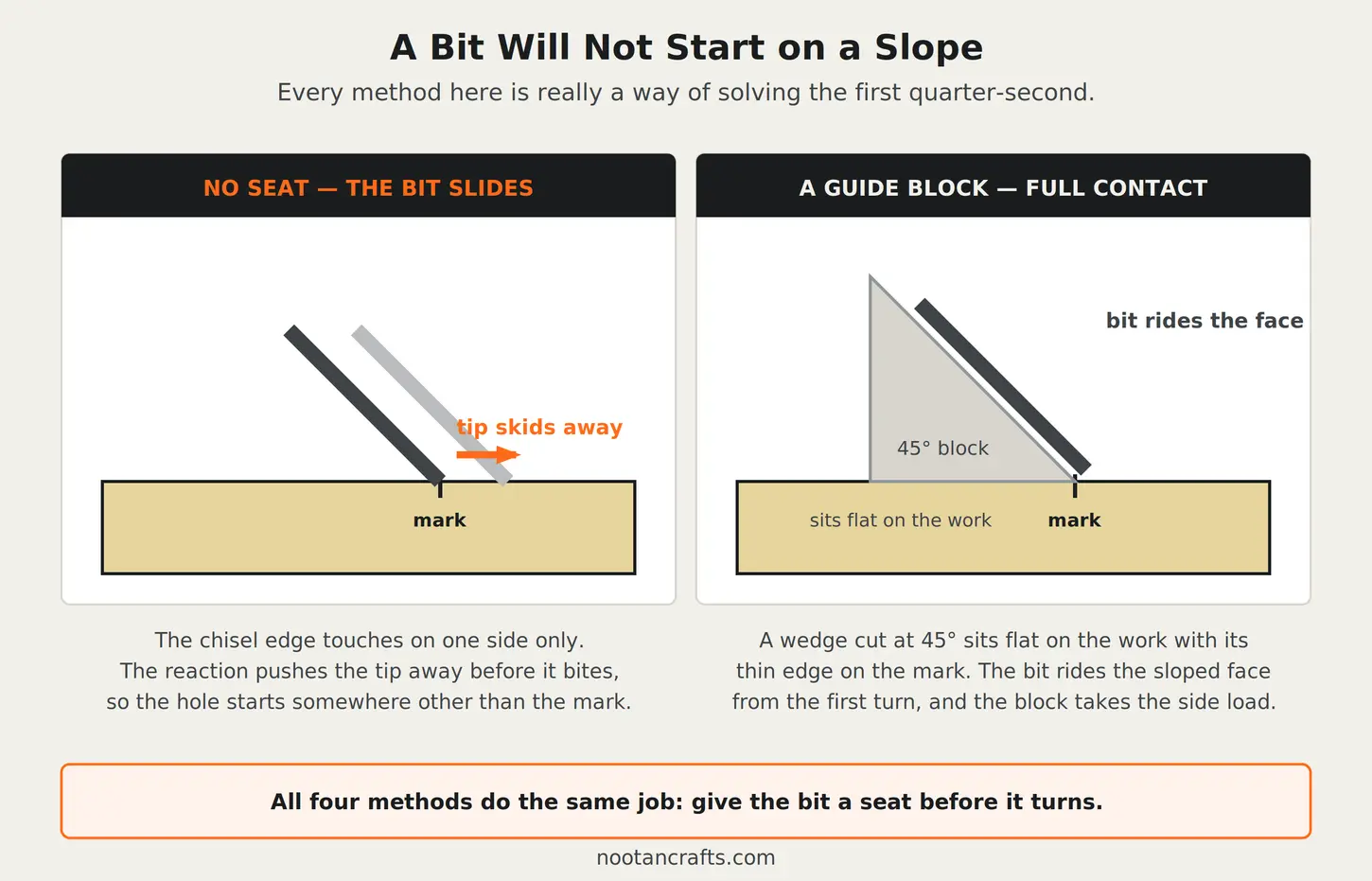 Two panels: with no seat the drill bit touches the slope on one side and slides downhill, while a 45 degree guide block holds the bit on the line from the first turn