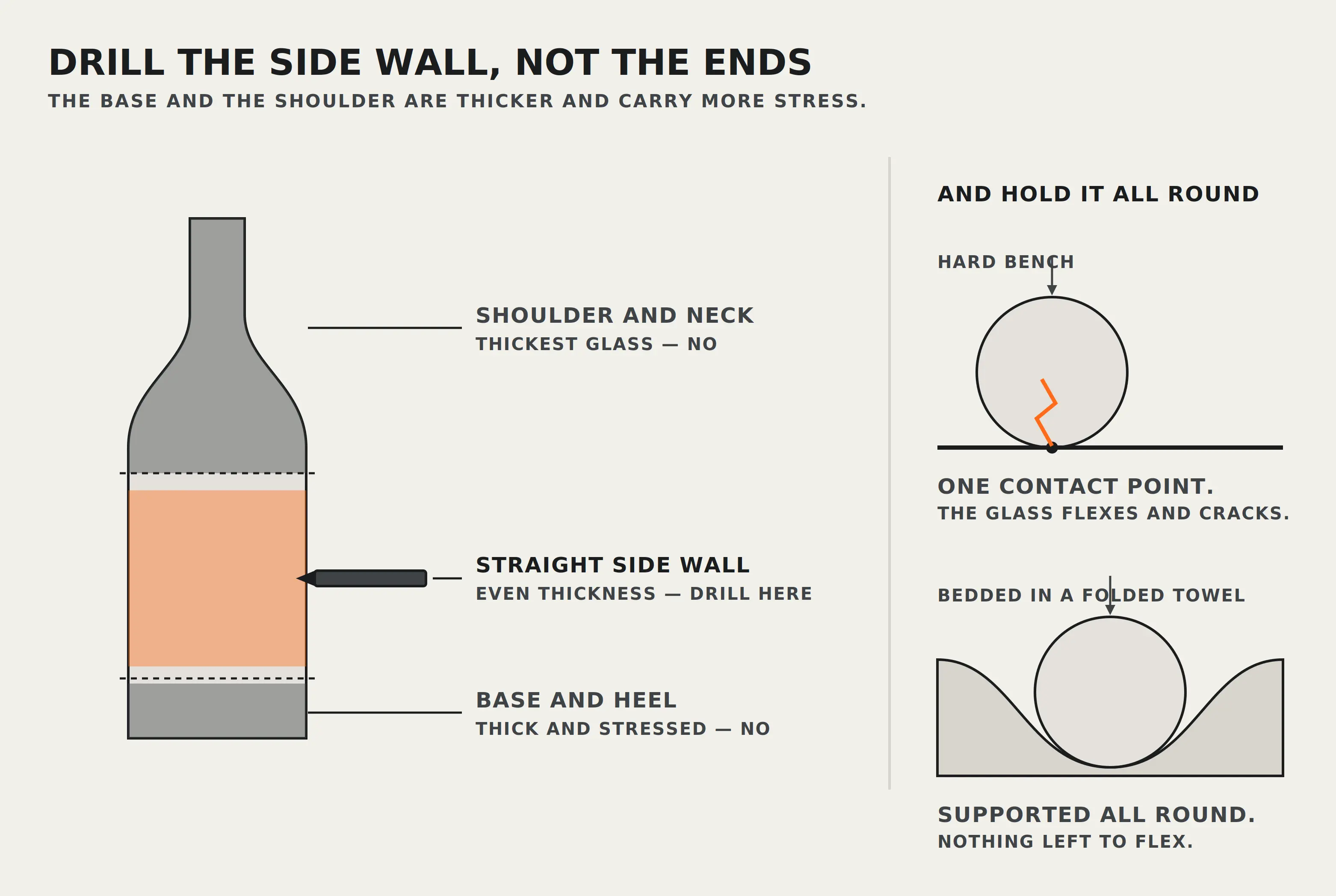 A bottle in side profile with the base and the shoulder shaded as no-go zones and the straight side wall marked as the place to drill, next to two end-on views showing a bottle on a hard bench touching at one point and cracking, and the same bottle bedded in a folded towel and supported all round