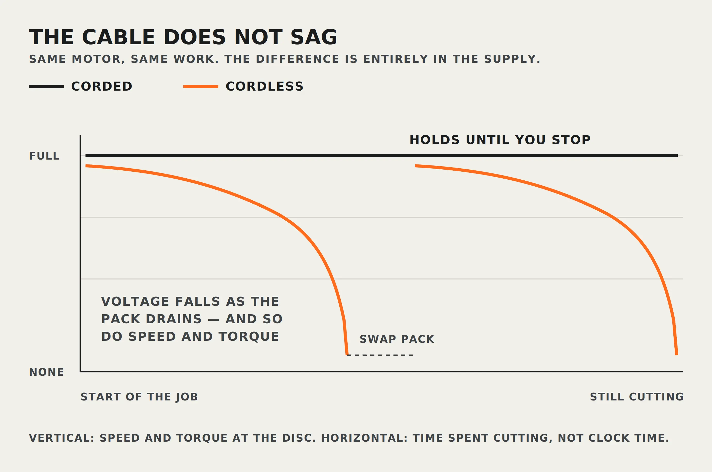 A chart of speed and torque at the disc against time spent cutting: the corded line holds a constant level across the whole job, while the cordless line starts just below it, tapers as the pack discharges, drops away at the end of the pack, and only returns to full after a battery swap