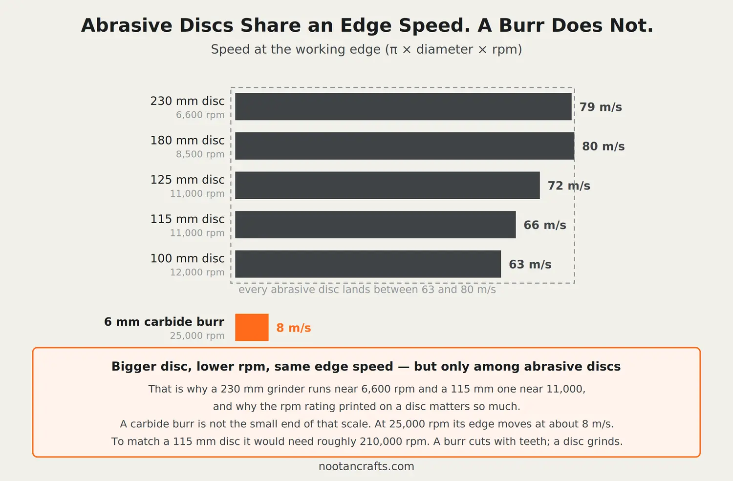 Bar chart of edge speed: every abrasive disc from 100 mm to 230 mm lands between 63 and 80 metres per second, while a 6 mm carbide burr at 25,000 rpm reaches only about 8