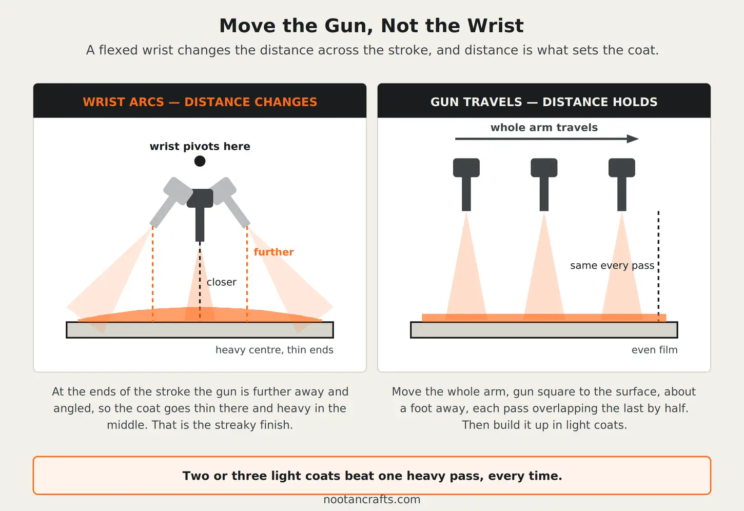 Two spray strokes compared: a wrist pivot swings the gun through an arc so the distance and coat thickness change across the pass, while moving the whole arm keeps the gun square and the film even