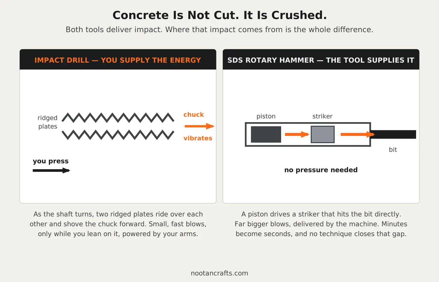 Two mechanisms compared: an impact drill makes small blows by two ridged plates riding over each other while you press, and an SDS rotary hammer drives a piston that strikes the bit directly