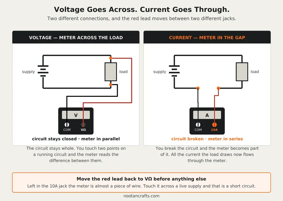 Two circuits compared: for voltage the meter connects across the load with the circuit closed and the red lead in the V-ohm jack, for current the circuit is broken and the meter bridges the gap with the red lead in the 10A jack