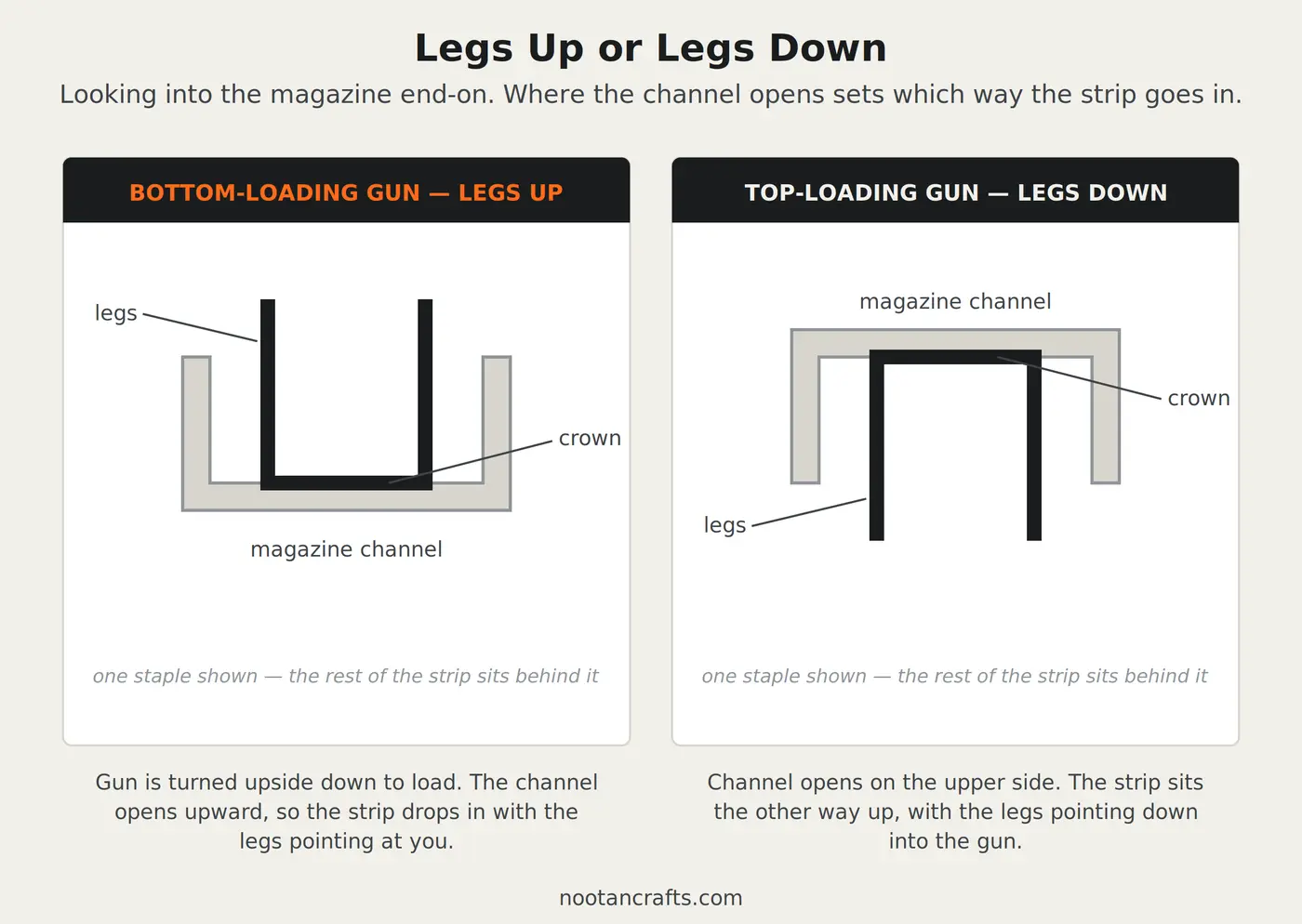 Cross-section of two staple gun magazines: in a bottom loader the crown sits in the channel with the legs pointing up, in a top loader the crown sits on the channel with the legs pointing down